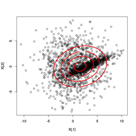 Running EM with different numbers of clusters.