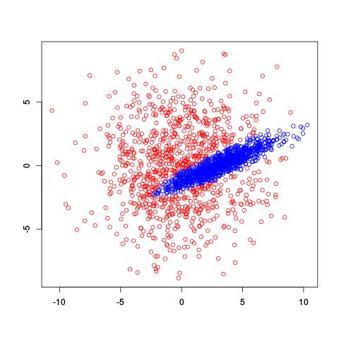 Illustration of clustering using mixture models and EM.